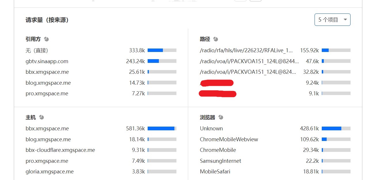 Cloudflare统计