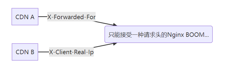 流量的传递